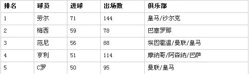 2012欧洲杯射手榜 欧洲杯历届射手榜排名-第3张图片-www.211178.com_果博福布斯