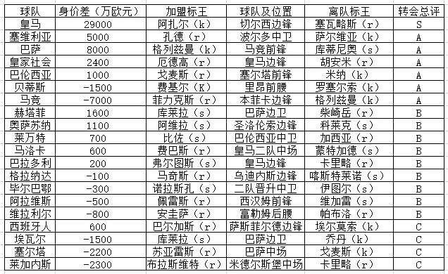 2019年西甲冬季转会 球队转会动向和热门转会选手-第3张图片-www.211178.com_果博福布斯