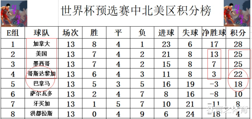 中北美地区世界杯预选赛积分榜 中北美世界杯预选赛名额