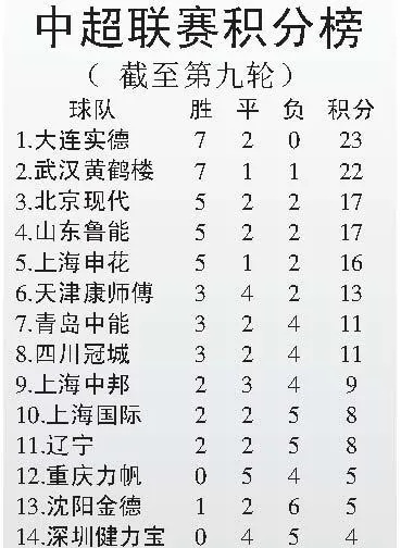 中超第9轮赛果揭晓 各队实力对比及比赛回顾-第2张图片-www.211178.com_果博福布斯