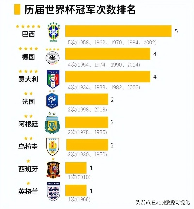 世界杯冠军次数排名一览表提示了一个惊人的事实