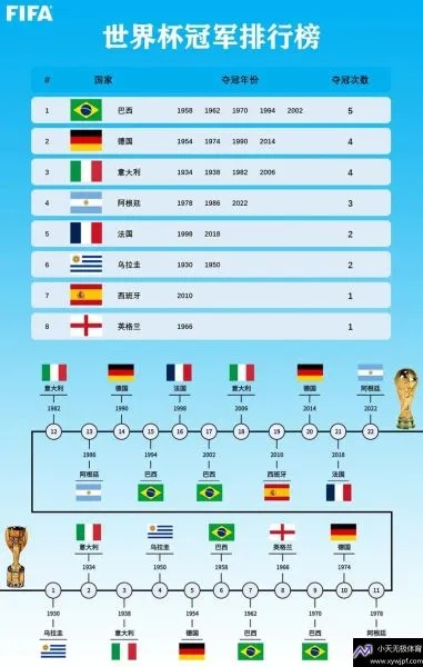 世界杯冠军次数排名一览表提示了一个惊人的事实-第2张图片-www.211178.com_果博福布斯