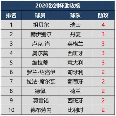 2020欧洲杯总进球 各队进球数统计及分析-第3张图片-www.211178.com_果博福布斯